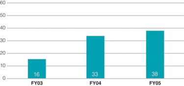 FY03=16, FY04-33, FY05=38